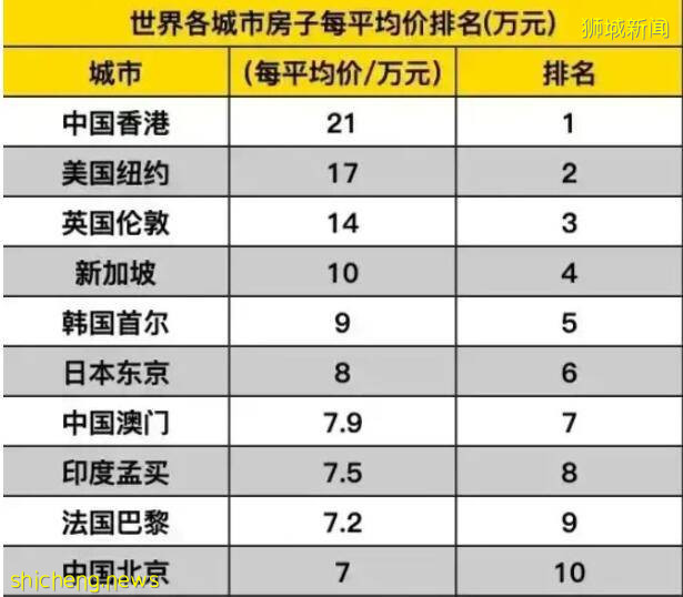 新加坡房價全球第四貴、疫情不降反增,中國三城入榜、占據榜首