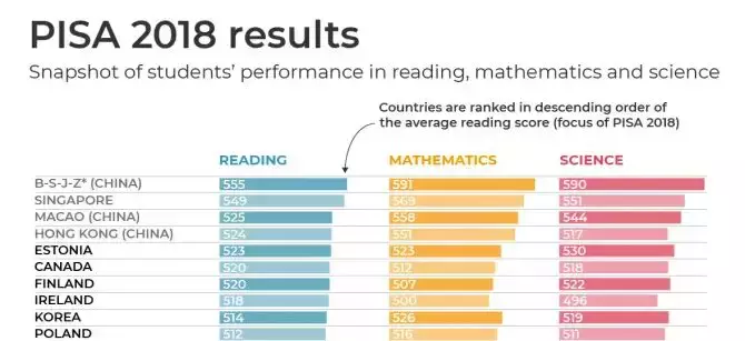 國際學校考試全球滿分得主，大半來自新加坡