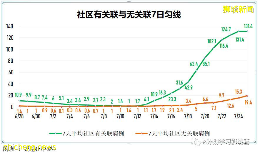 7月26日，新加坡疫情：新增135起，其中本土129起，輸入6起；又有四所學校有職員或學生確診