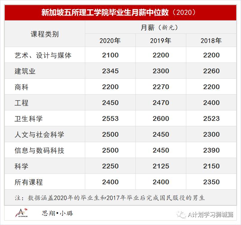 新加坡公立大學及理工學院就業調查