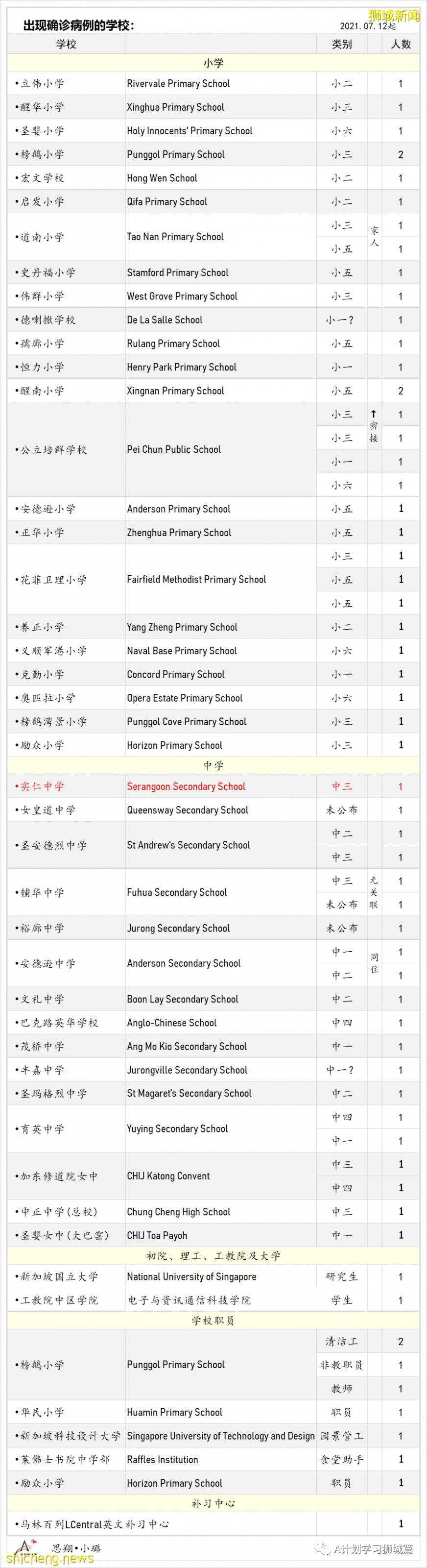 7月31日，新加坡疫情：新增120起，其中本土117起，輸入3起；過去三個月，共有129名學生確診冠病