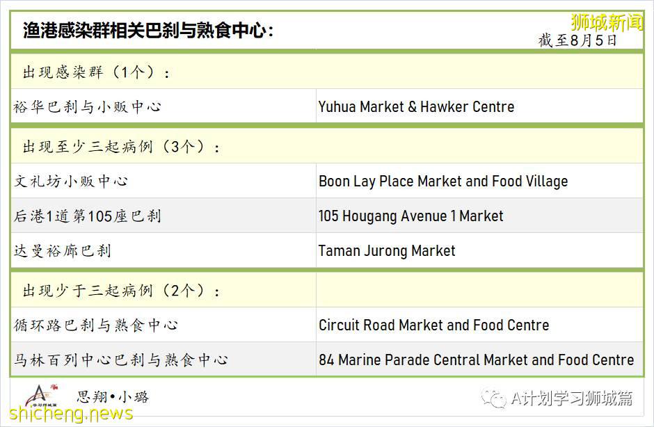 8月6日，新加坡疫情：新增97起，其中本土93起，輸入4起；本地又有四所小學有學生確診冠病