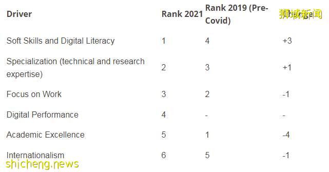 2021THE全球大学就业力排名,新国大第9