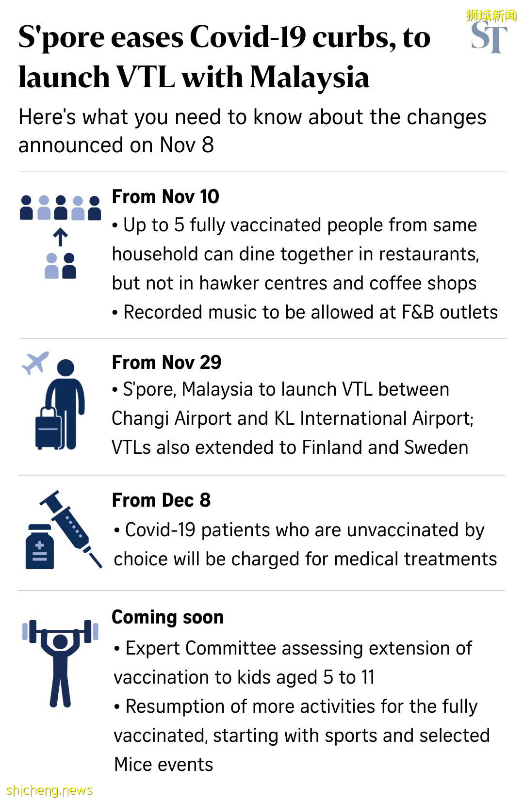 新加坡進一步放寬:允許5人堂食,10人活動,工作場所防疫放寬
