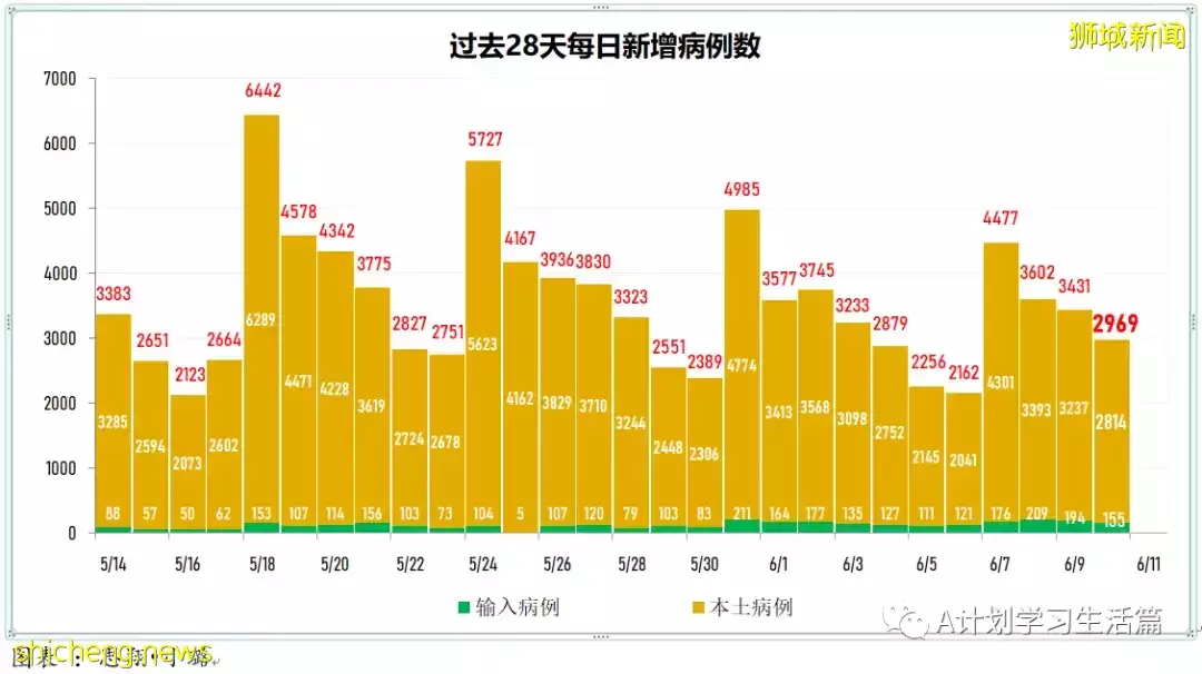 新增3128起，有1人去世；美國松綁邊境管制 入境登機前無需檢測
