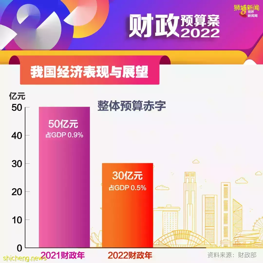黃循財：上調消費稅迫不得已，新加坡政府沒錢了