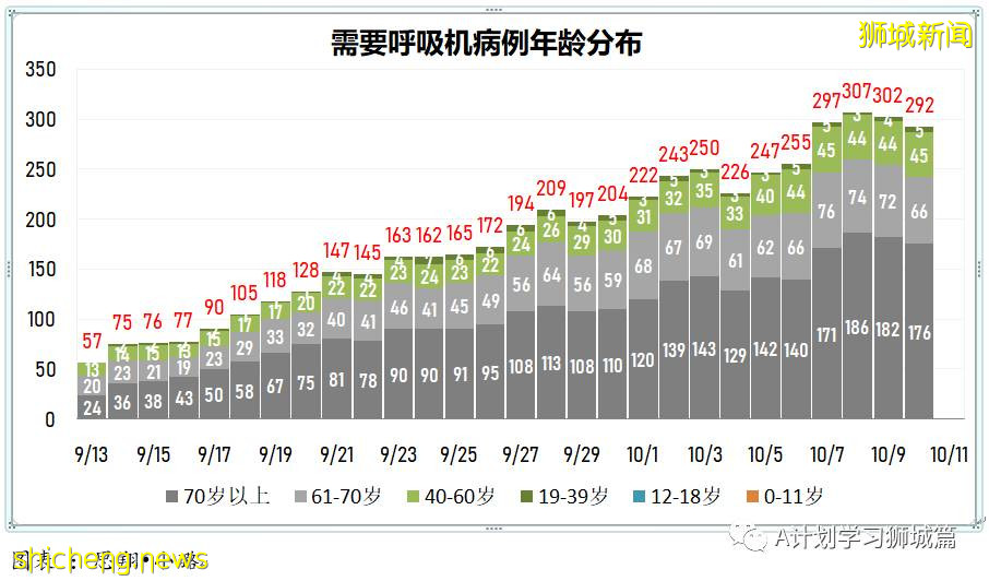10月11日，新加坡新增2263起，其中社區1949起，宿舍客工306起，輸入8起；10人因冠病並發症逝世