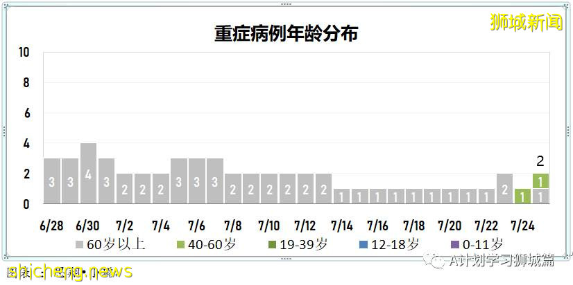 7月26日，新加坡疫情：新增135起，其中本土129起，輸入6起；又有四所學校有職員或學生確診