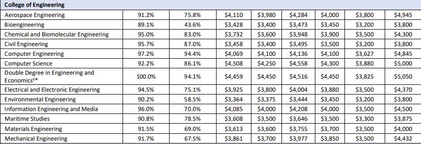 2020年南洋理工大學畢業生就業率及薪資調查報告