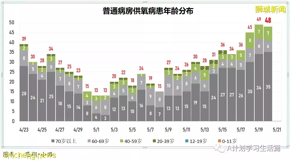 新加坡冠病病例回落至4000起以下報3775起，無新增死亡病例
