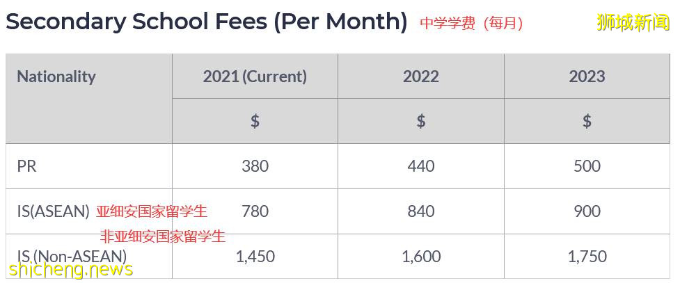 小六會考放榜，留學生和PR學費兩年連漲，這屆家長可太難了