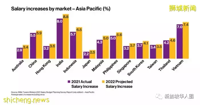 求賢若渴！新加坡企業明年將大量招聘這些專才，薪水大幅增加
