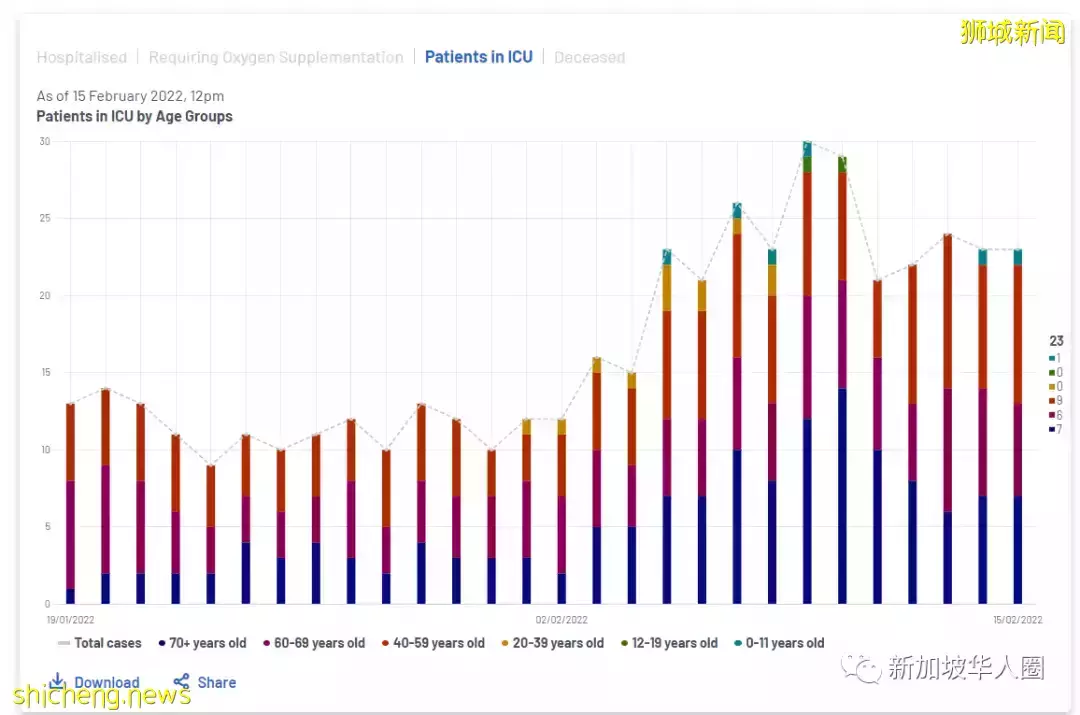 激增1萬8545例,新加坡隱形病例或超兩倍,日增恐暴增至3萬例