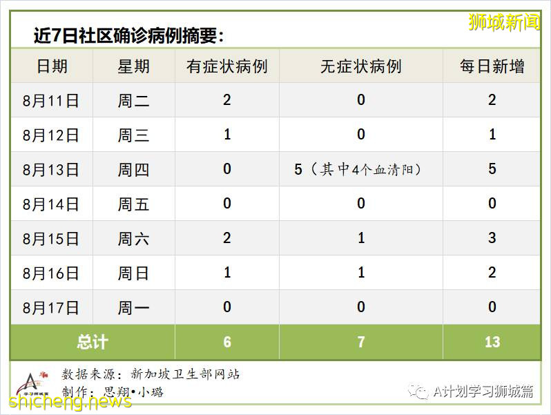 8月18日，新加坡疫情：新增100起，其中社區1起，輸入2起 ；新增出院397起