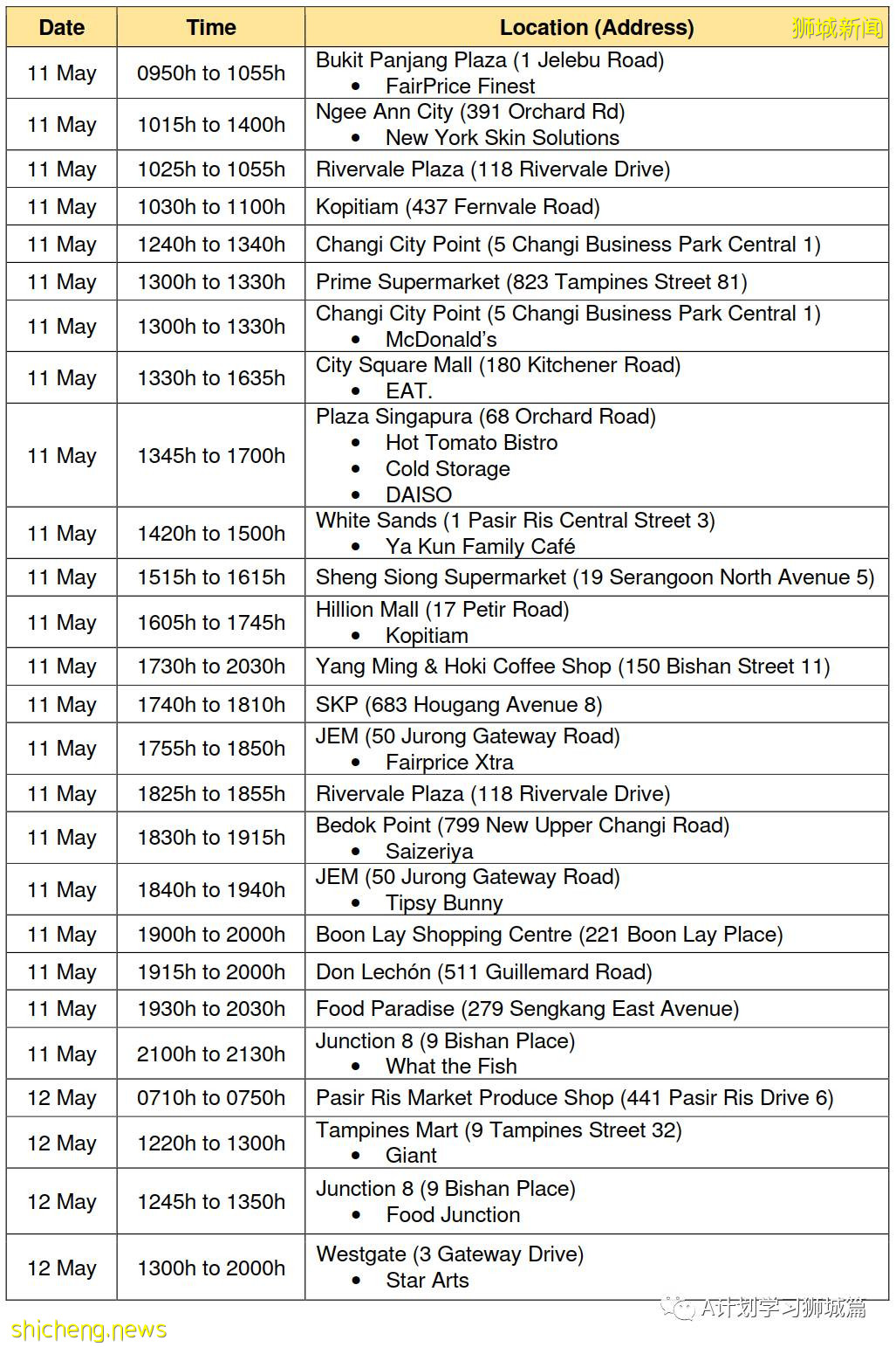 5月18日，新加坡疫情：新增38起，其中社區27起，輸入11起；新加坡理工學院改爲網課，福春小學和先鋒小學昨日起居家學習