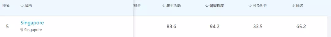 全球最佳留学城市,新加坡竟排第13!小学报名首日,这两所“爆”了
