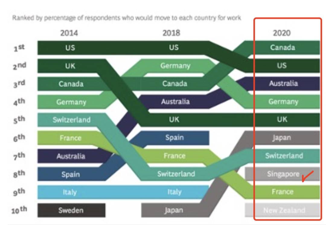 最吸引外國人來工作的國家,新加坡排名第八!這些人最想來