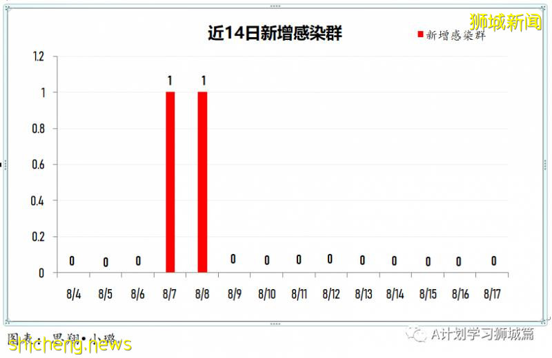 8月18日，新加坡疫情：新增100起，其中社區1起，輸入2起 ；新增出院397起