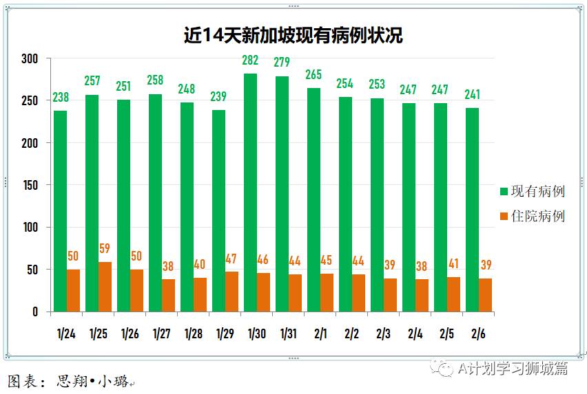 2月7日，新加坡疫情：新增24起，其中社區1起，輸入23起；新加坡出現首起可能二度感染病例
