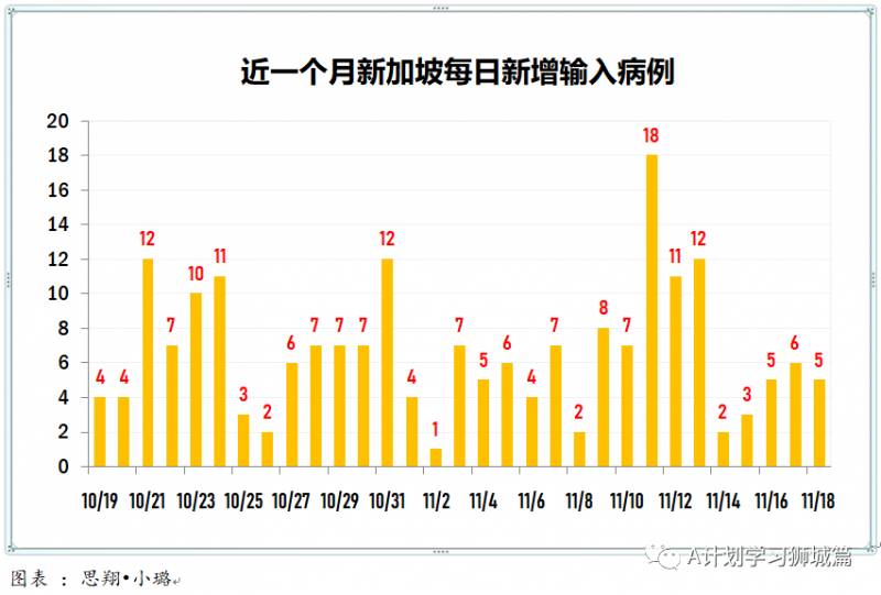 11月19日，新加坡疫情：新增4起，全是境外輸入病例，本地連續第9天無本土感染