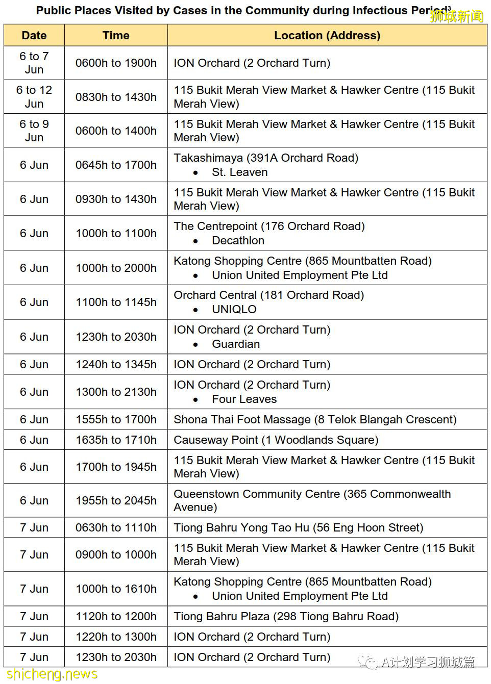 6月21日，新加坡疫情：新增16起，其中社區13起，輸入3起；紅山巷與紅山弄 七組屋居民今明強制檢測