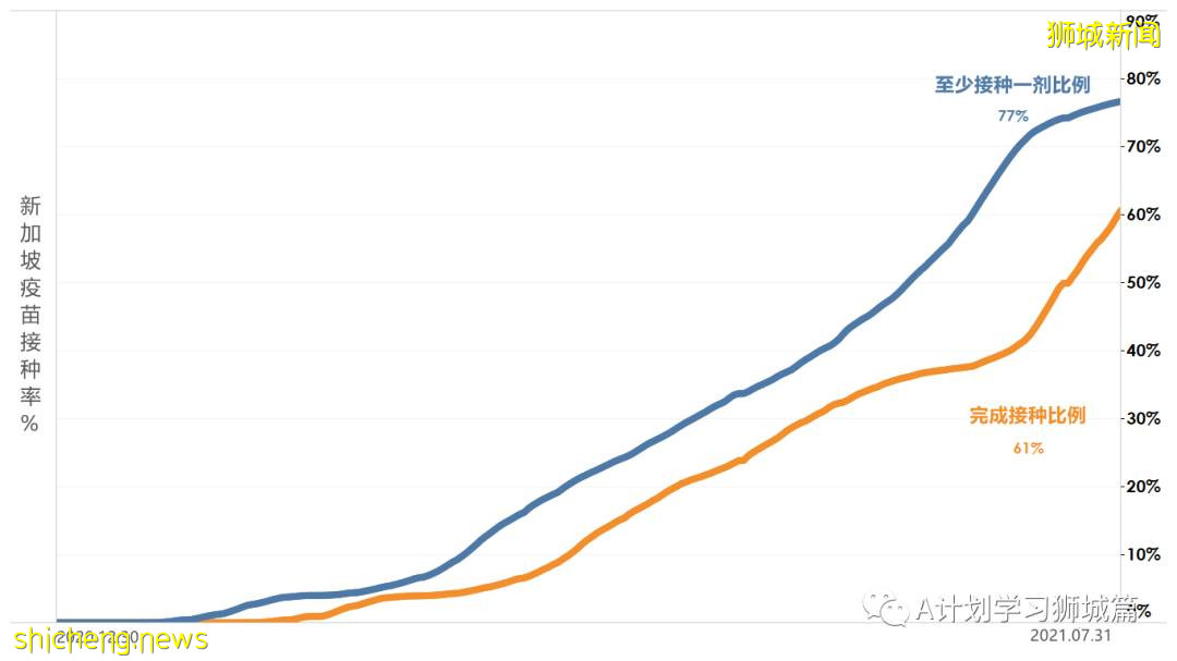 8月2日，新加坡疫情：新增111起，其中本土106起，輸入5起；即日起無需預約即可接種莫德納疫苗