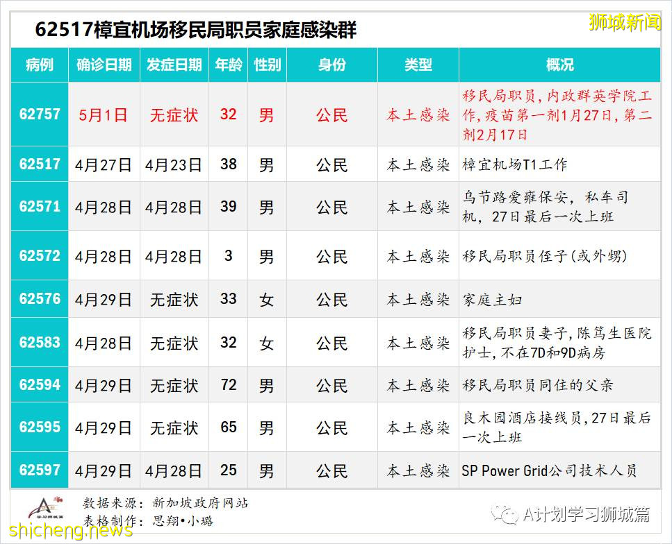 5月3日,新加坡疫情:新增17起,其中社區10起,輸入7起;8起與陳笃生醫院感染群有關,2起是早前確診病例接觸者