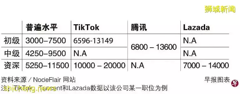 中資“大廠”進駐新加坡，上演搶人大戰，內附新人起薪一覽