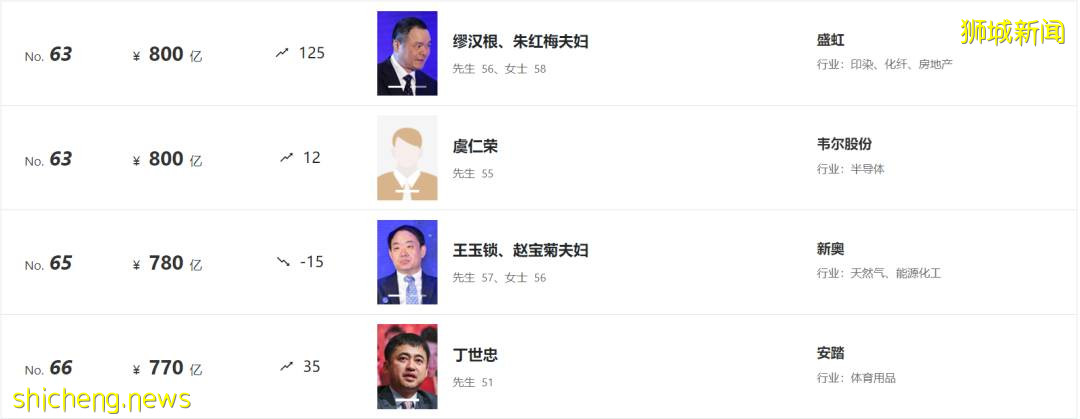 最新福布斯富人榜出爐!新加坡首富身價,僅列中國富豪榜第37