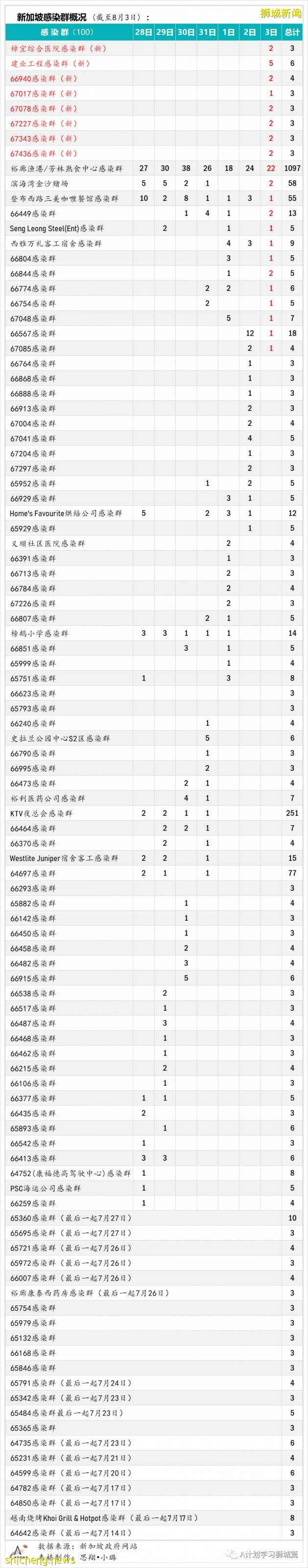 8月4日，新加坡疫情：新增95起，其中本土92起，輸入3起；8月5日至18日所有醫院暫停探訪