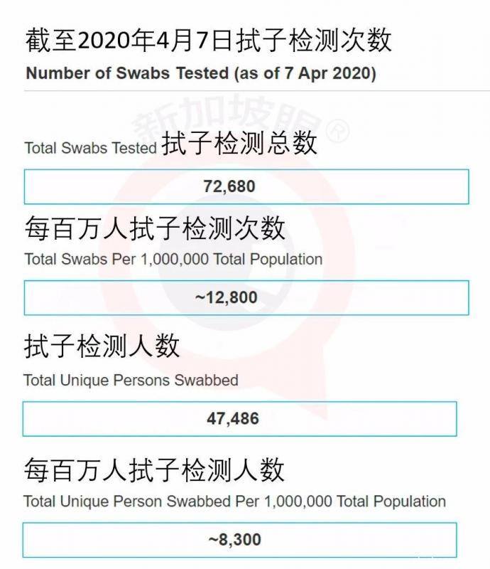 新加坡百万人感染比例亚洲最高，首次公开累计检测人数
