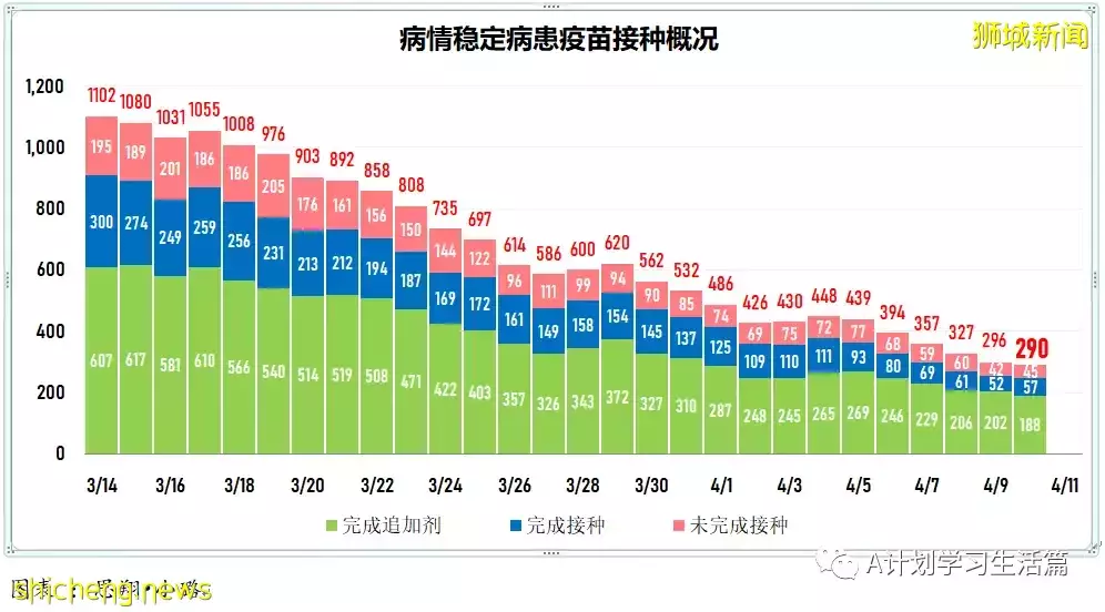 新增4552起，住院病患還有324人；新加坡每日新增比前一天多了1984起，但比上周二少了1789起