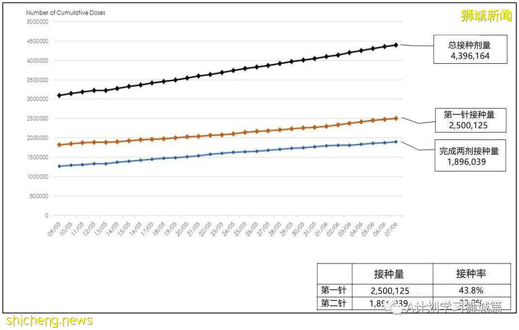 6月9日，新加坡疫情：新增4起，其中社區2起，輸入2起；新加坡疫苗接種劑量達439萬