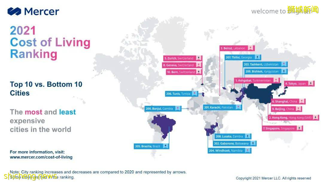 外派人员全球生活费一览!新加坡仍在“世界最贵城市”之列