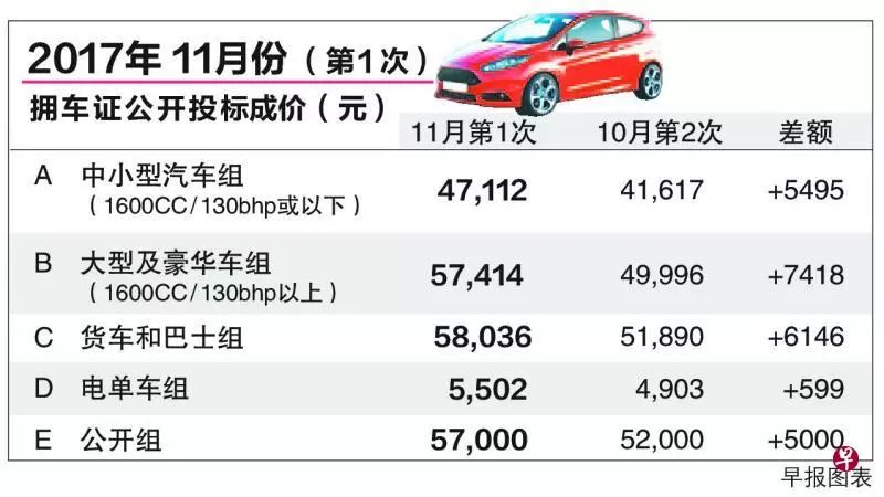 【17.11.9新政】最新拥车证成价全面飙升 最多涨了15％