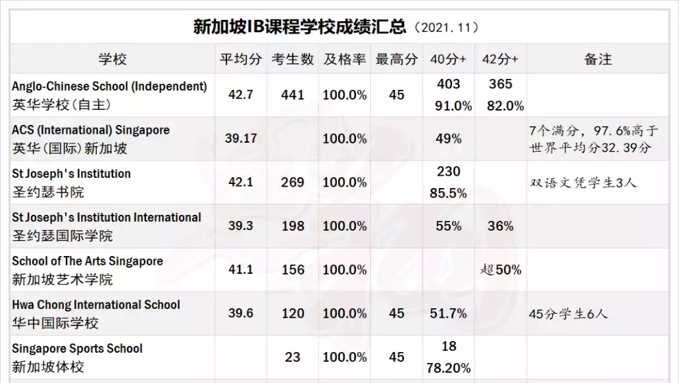 【新加坡留學】做教育是認真的 無論公立還是國際