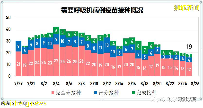 8月26日，新加坡疫情：新增116起，其中本土112起，輸入4起；兩名有基礎病的年長者去世
