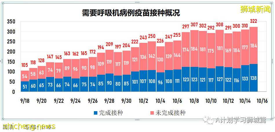 10月16日,新加坡新增3348起,其中社區2688起,宿舍客工656起,輸入4起;9人因冠病並發症逝世