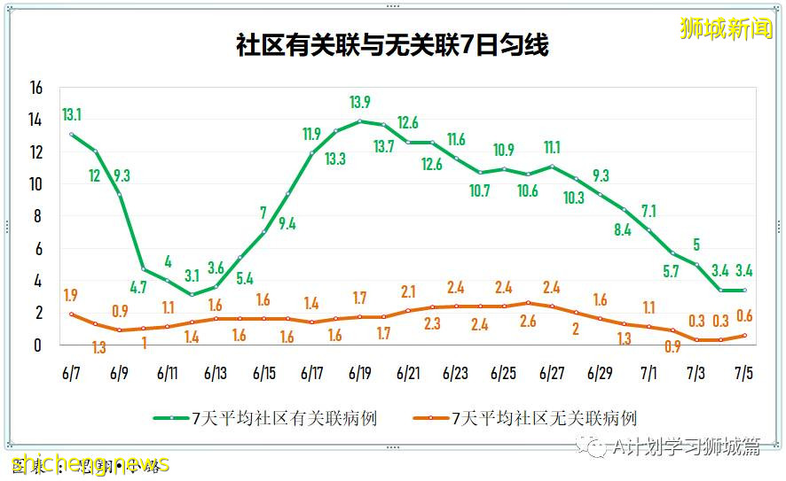 7月6日,新加坡疫情:新增10起,其中社區2起,輸入8起;目前新加坡共1萬7296人接種首劑科興疫苗