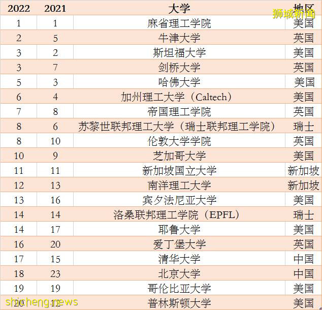QS 2022 世界大学排名公布,南洋理工大学位列世界12