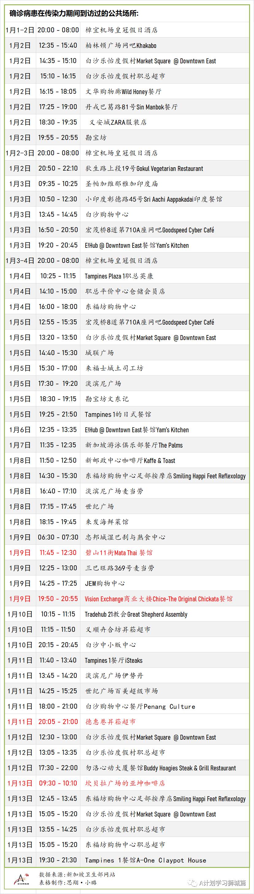 1月17日，新加坡疫情：新增30起，其中社區2起，輸入28起