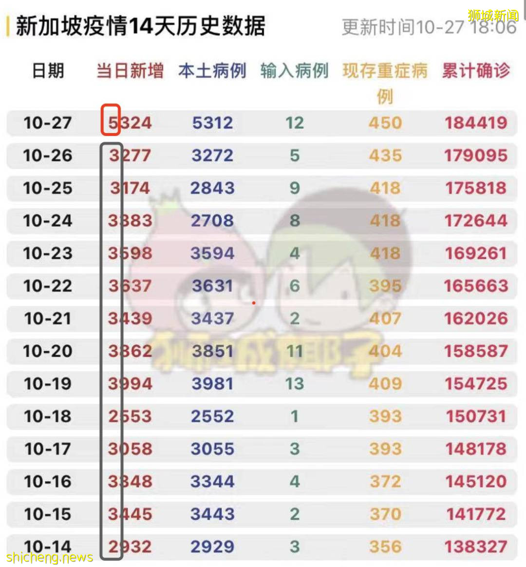 新加坡前天暴增破5000例，原来是因为...！总理夫人：病毒就在我们中间