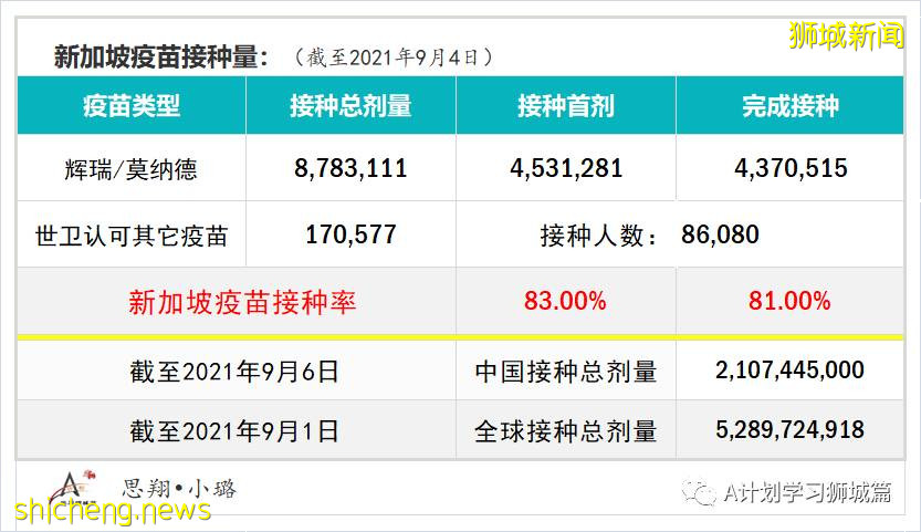 9月6日，新加坡疫情：新增241起，其中本土235起，輸入6起；培童小學一名學生確診