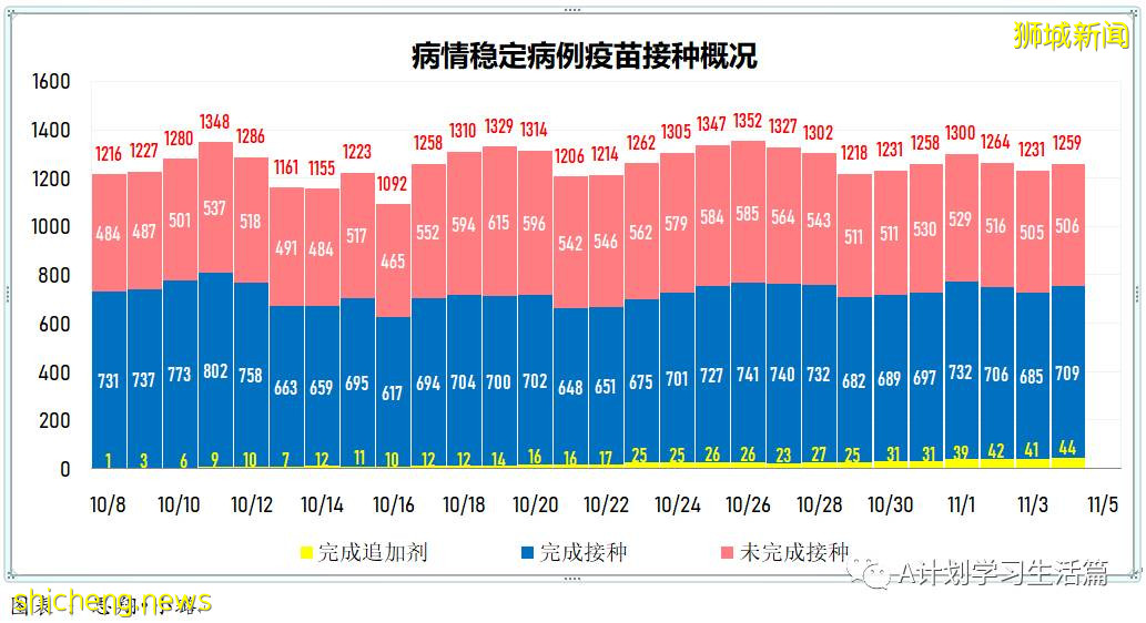11月4日，新加坡新增3003起，其中社區2780起，宿舍客工220起，輸入3起；17人因冠病並發症去世