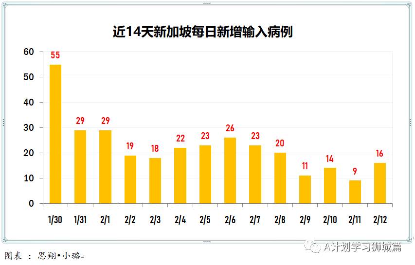 2月13日,新加坡疫情:新增9起,全是境外輸入病例