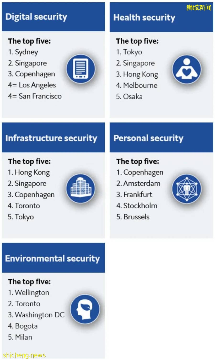 【新加坡留學】2021全球安全城市排名出爐，新加坡排名跌至第三