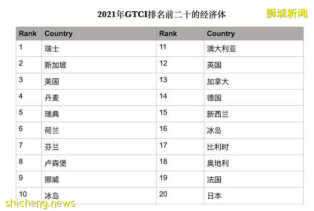 全球人才競爭力指數排行榜！新加坡超越美國！世界第二