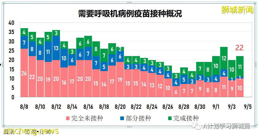 9月5日，新加坡疫情：新增191起，其中本土186起，輸入5起；養正小學兩名學生確診