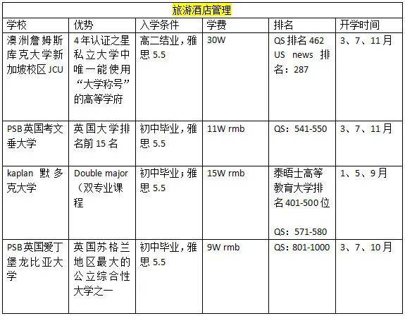 留學新加坡 熱門專業該如何選