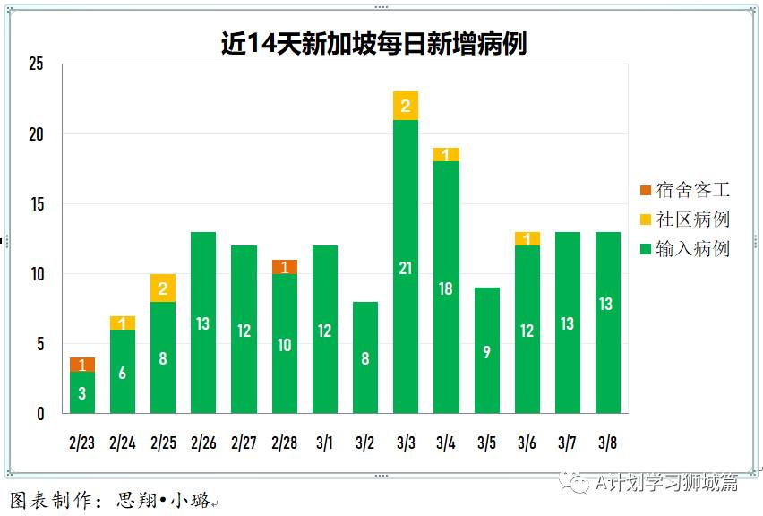 3月9日，新加坡疫情：新增6起，全是輸入病例